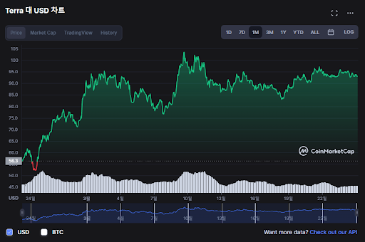 테라(LUNA, 루나) USD 가격 변동 차트, coinmarketcap 