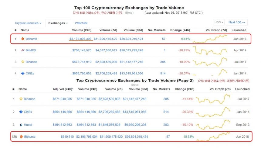 Bithumb manipulating trading volume by15,000 times
