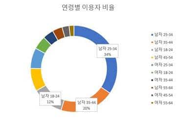 Koreans aged 25-34 are coin generation