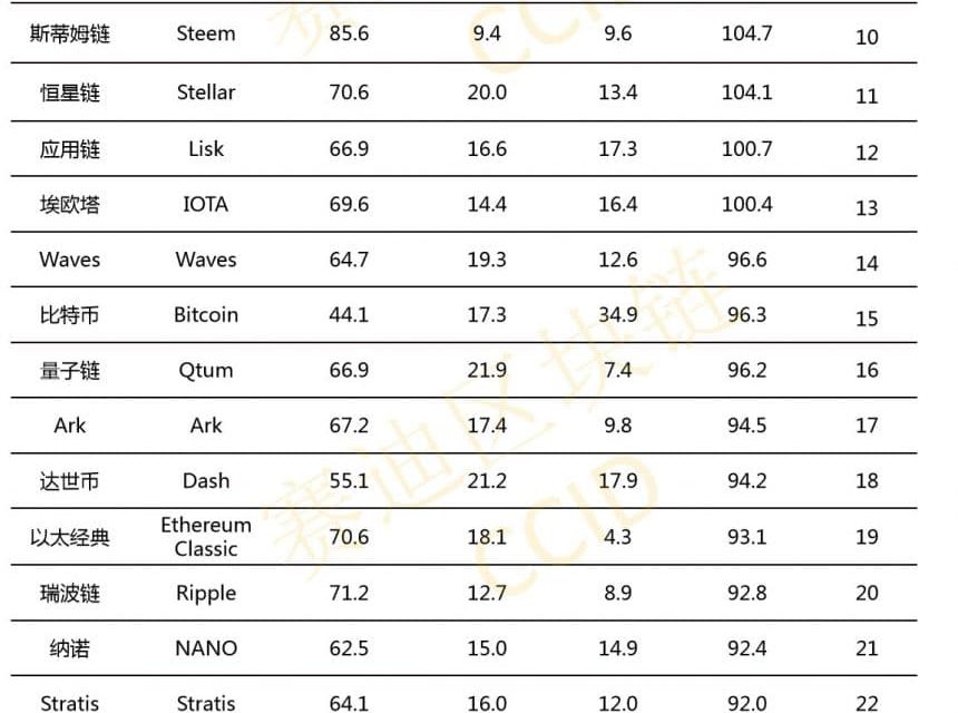중국 블록체인 기술 순위 발표, “EOS 1위, Ethereum 2위, Bitcoin은 15위에 그쳐.”