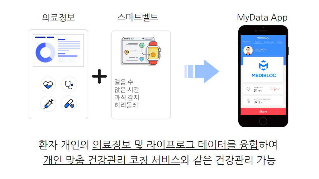 메디블록, 서울대병원-삼성화재와 정부사업 수행한다 | 블록미디어