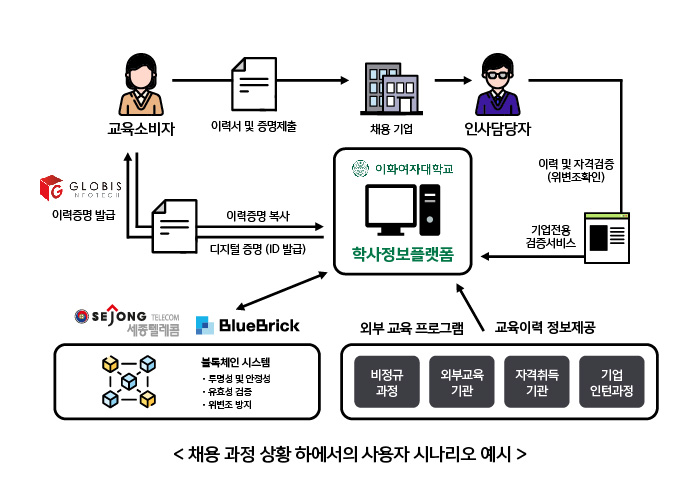 Sejong Telecom to build blockchain-based platform for universities
