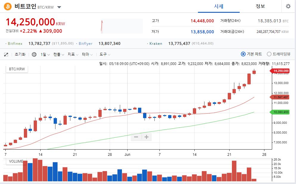 [스팟시황] 비트코인 1400만원도 돌파… 불장 오나?