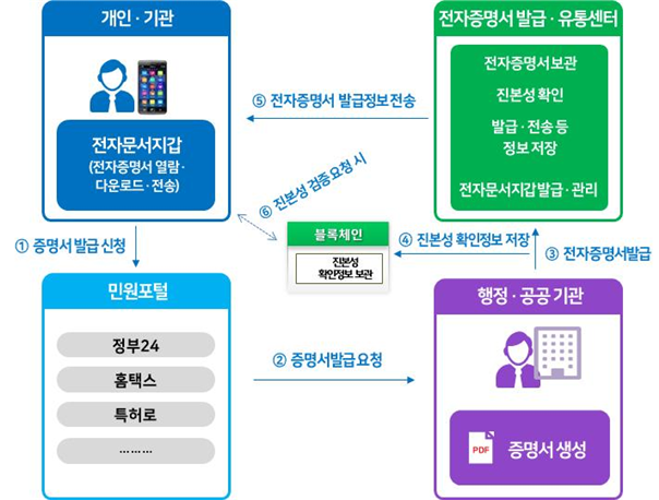 주민등록등초본, 스마트폰으로 받는다… 블록체인으로 보안 강화