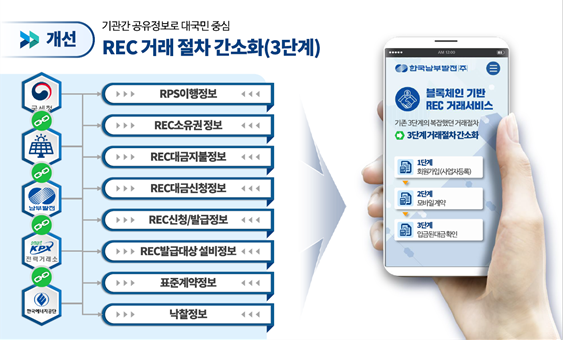 한국남부발전, 블록체인 기반 REC 거래 서비스 개발로 최우수 평가
