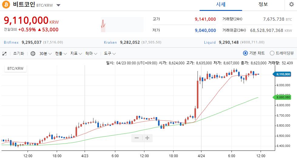 비트코인 9백 만원대 급상승…증시는 코로나 치료제 개발 난항으로 ↓