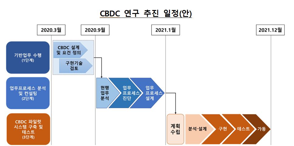 한국은행, 내년까지 CBDC 파일럿 테스트한다