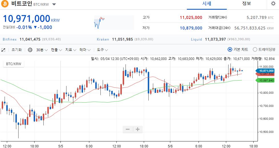 비트코인 1097만 원…경제활동 재개 기대에 증시도 상승세