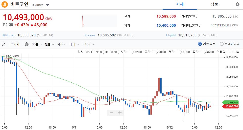 비트코인 반감기 실행, 가격은 보합세…증시는 약세