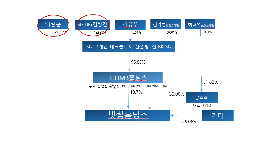 Police investigate Bithumb real owner Lee Jung Hoon on charges of escaping property