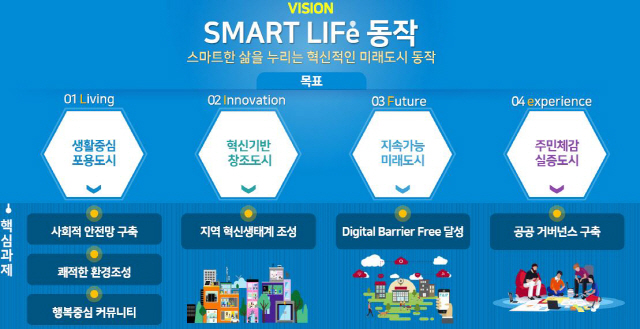Dongjak-gu promotes ‘developing Smart City’ using blockchain