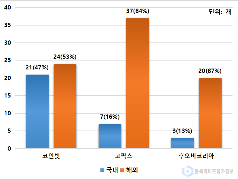 코인빗, 고팍스·후오비코리아보다 국내 코인 많이 상장했다