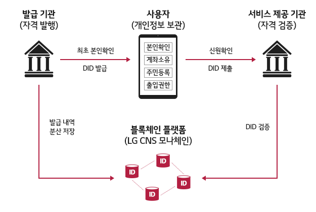 LG CNS投身研发基于DID的“新一代电子身份证”