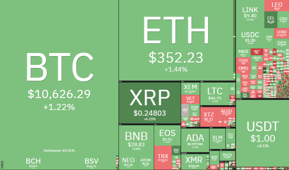 [코인시황] 암호화폐 시장 전반 혼조세… XRP, 6%↑