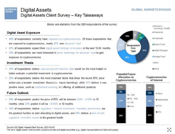 Goldman survey “22% of institutions go over 100,000 dollars in bitcoin”