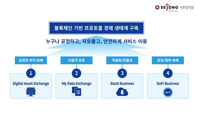 Sejong Telecom unveils blockchain business roadmap… Creating a financial ecosystem centered on’Blue Brick’