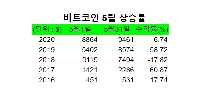 [JJ@블록미디어] 5월은 투자하기 위험한 달?