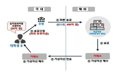 서울세관, ‘김프’ 노린 불법외환거래 1.7조 규모 적발