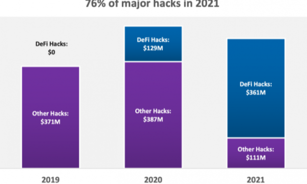 2021년 암호화폐 분야 해킹 75% 이상 디파이에서 발생