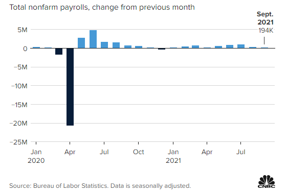 미 9월 고용 성장세 예상 대폭 미달 … 임금 상승세 지속
