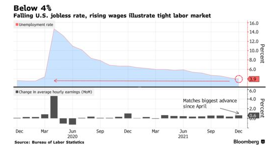 [상보] 미 실업률 하락 속 시간당 임금 큰 폭 상승 … 연준 긴축 가속화 정당화