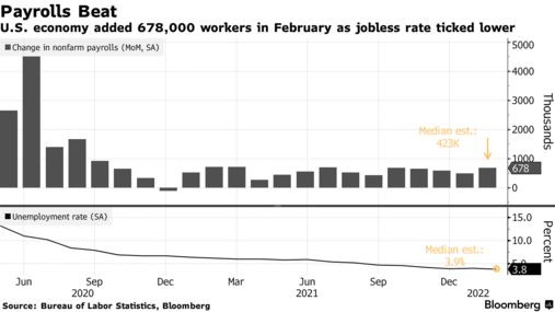 [상보] 미 2월 비농업 고용 67만8000건 증가 … 실업률 3.8%로 하락