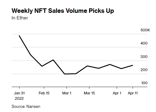 NFT 판매 회복세 … 주간 매출 3월 저점 대비 약 32% 증가