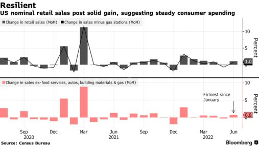미 6월 소매판매 예상보다 큰 폭 증가 … 연준 정책에 미칠 영향 관심