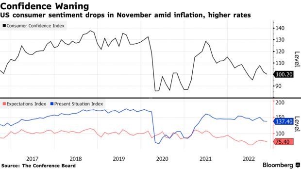 美 소비자 신뢰도 4개월 최저 … 인플레이션과 금리 상승 영향