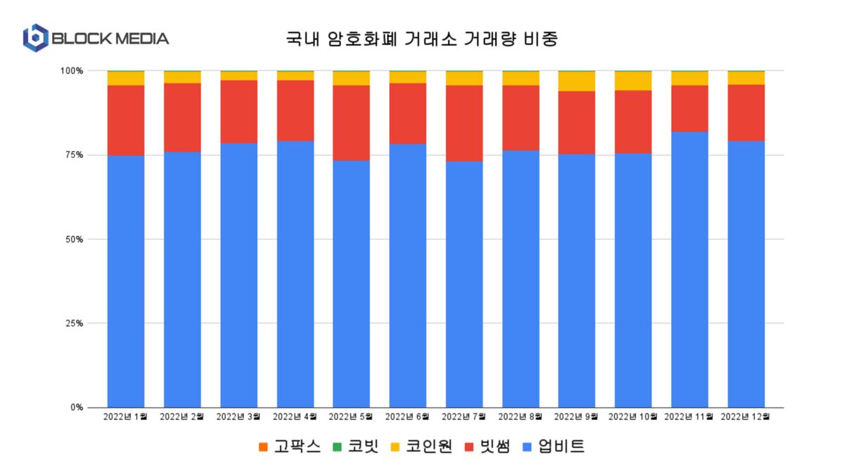 [2022년 국내 암호화폐 거래소 거래량 비중 차트, Blockmedia]