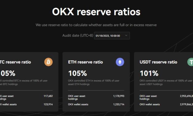 OKX 세 번째 준비금 증명 발표 “75억 달러의 100% 클린 리저브 보유”