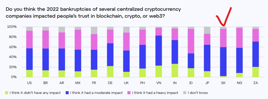 [표=2022년 여러 CEX의 붕괴가 블록체인, 암호화 또는 웹3에 대한 신뢰에 영향을 미쳤다고 생각하나ㅣGlobal Survey on Crypto and Web3]