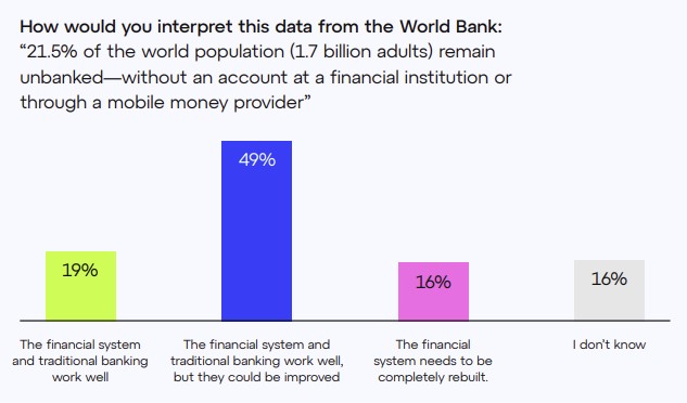 [표=은행 시스템에 대한 신뢰를 묻는 질문ㅣGlobal Survey on Crypto and Web3]