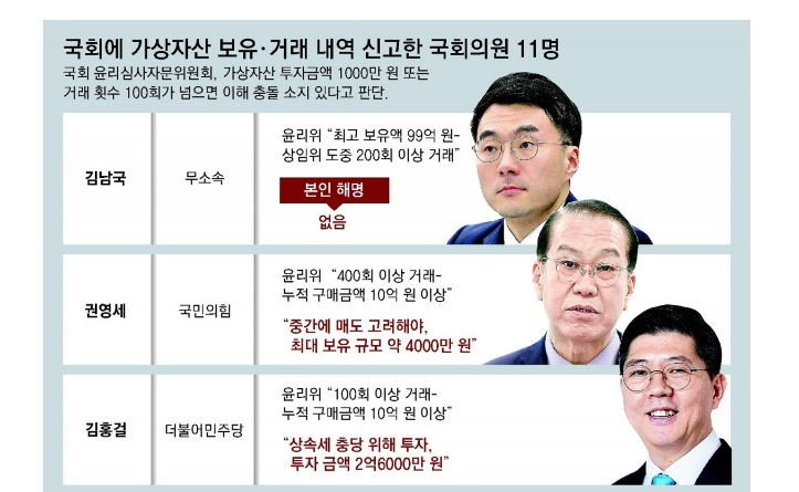 국회윤리자문위 “코인 신고 의원, 권영세 400회이상-김홍걸 100회이상 거래”