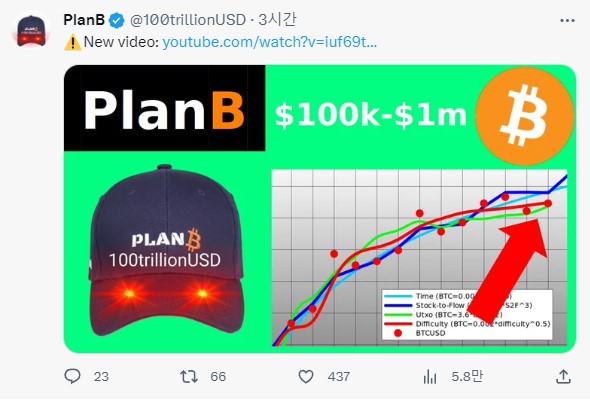 “비트코인 2024 반감기 후 10만 달러 도달, 100만 달러까지 상승 가능”–플랜 B