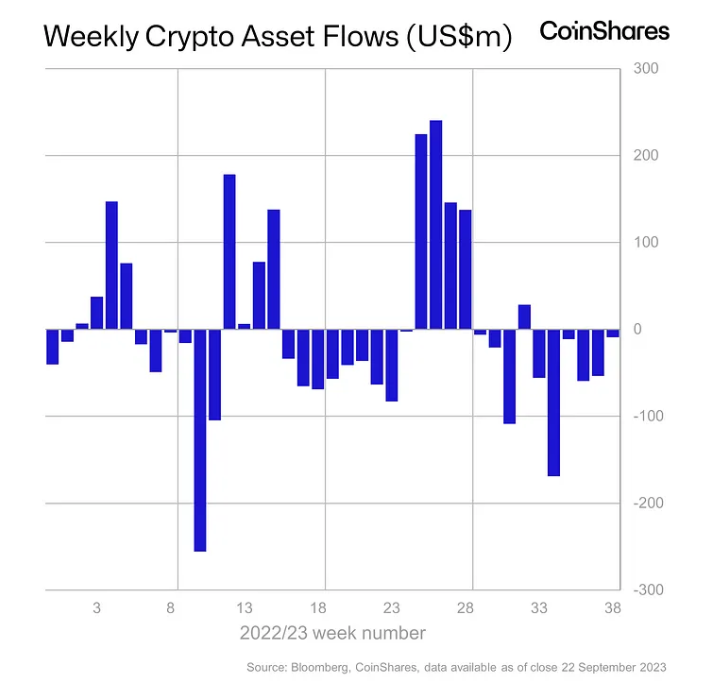 CoinShares Weekly Report: Outflows from Digital Asset Funds Decrease, Selective Investment Trend in Altcoin Sector