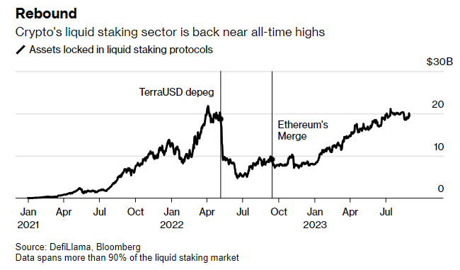 암호화폐 리퀴드 스테이킹 사상 최고치 접근 … 지난해 저점 대비 292% 증가