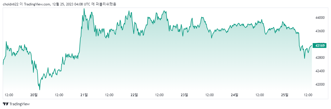 [비트코인 2023년 12월 4주차 차트, Trading View]