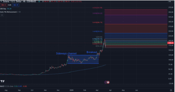 [솔라나 달러 차트 분석, Tradingview]