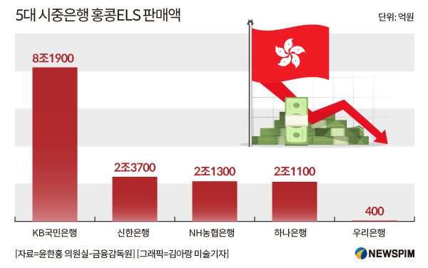 [주간금융이슈] 시중은행, 홍콩 ELS 손실 보상 본격화