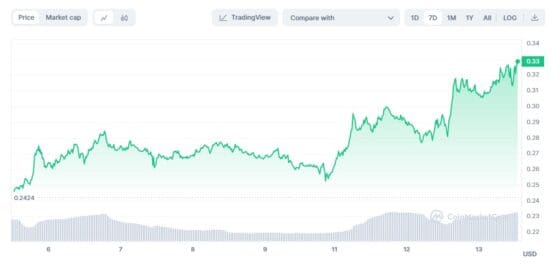 요즘 해외 코인 거래소에서 알고랜드 코인(ALGO COIN)이 주목받는 이유는 무엇일까요?