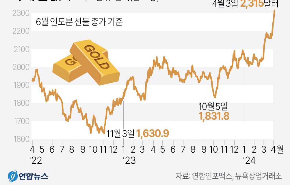 [그래프] 국제 금값 추이…사상 최고치 경신