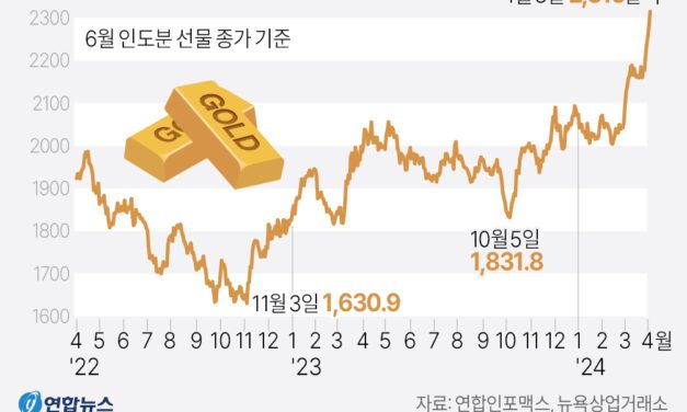 [그래프] 국제 금값 추이…사상 최고치 경신