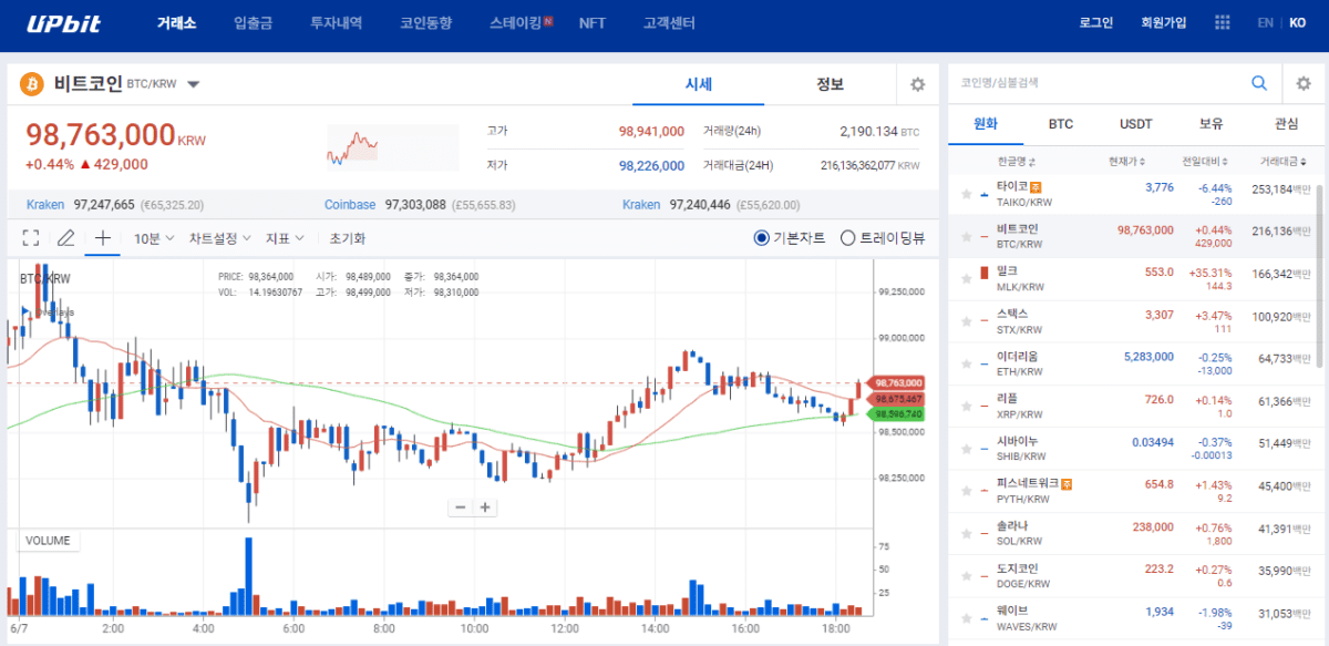 [업비트 비트코인 차트 및 일일 거래량, Upbit]