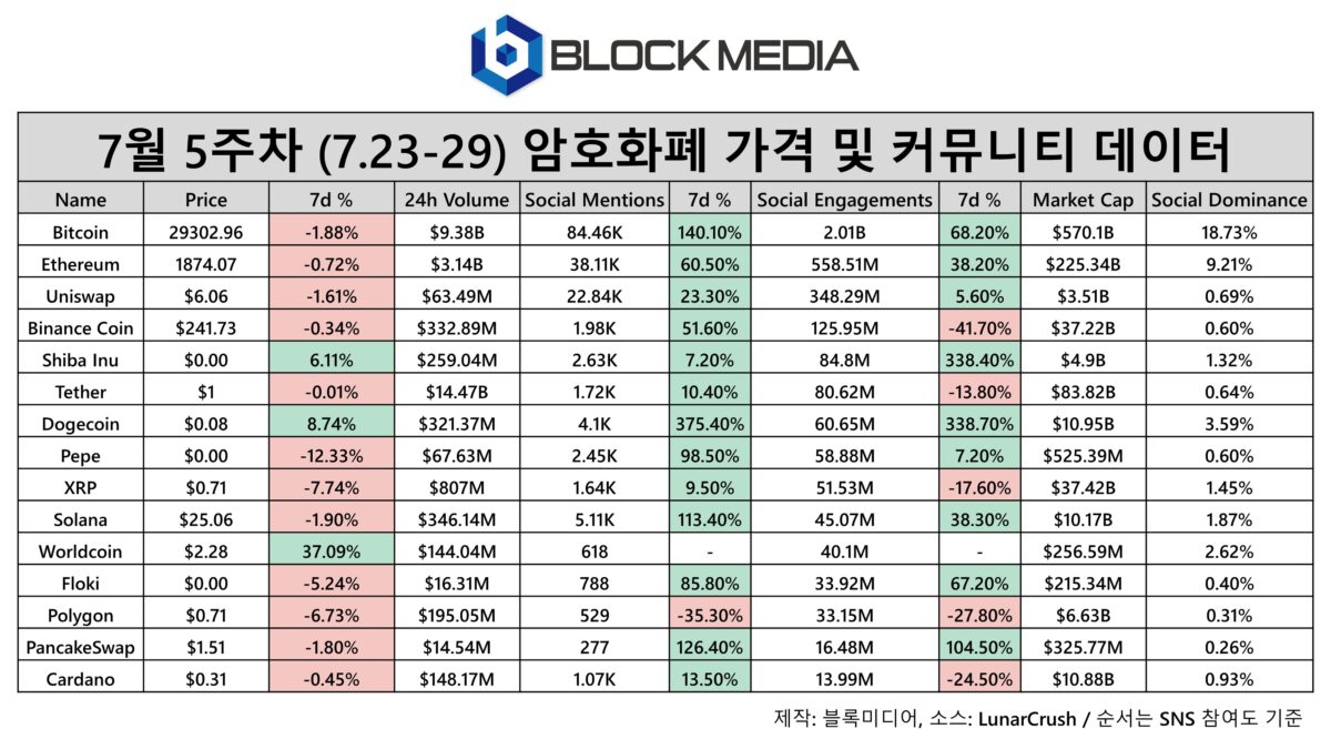 [7월 5주차 (7.23-29) 암호화폐 가격 및 커뮤니티 데이터, Blockmedia]