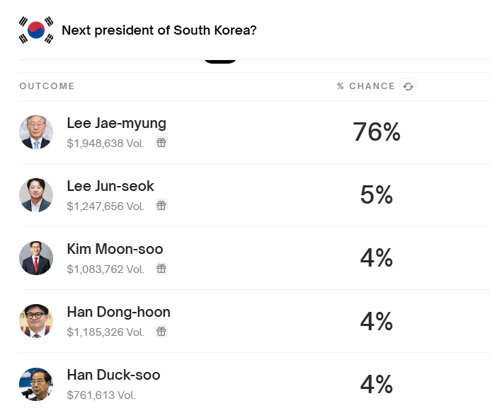  [주요 뉴스] 대한민국 차기 대통령 후보, 블록체인 기반 베팅 플랫폼 폴리마켓서 주목받아