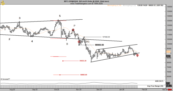 피터 브랜트 “비트코인, 또 다른 매도 신호… 9만3000달러 회복해야 무효화”