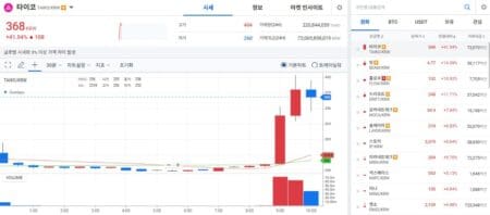 비트코인 1억3000만원 하회하며 주춤…업비트 상승률 TOP8 타이코·플로우 등 주목