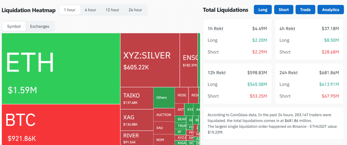[파생시황] 유동성 공백 직격…비트코인 급락에 1조원 청산, 일부 알트코인 숏스퀴즈도