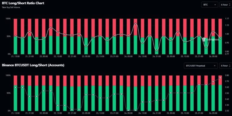 [롱/숏] 비트코인은 균형, SUI·BNB 숏 비중 60% 돌파
